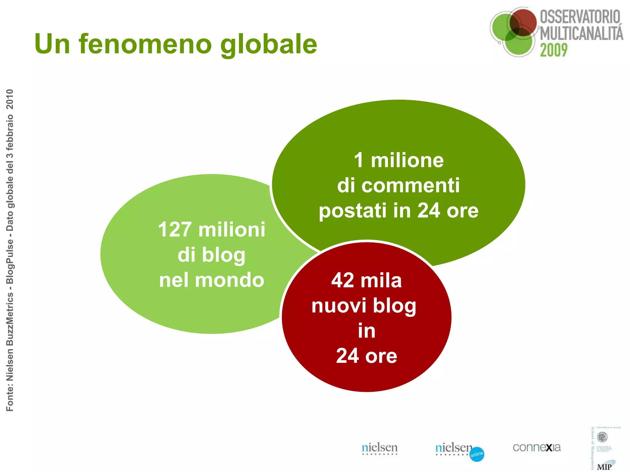 Un fenomeno globale
Fonte: Nielsen BuzzMetrics - BlogPulse - Dato globale del 3 febbraio 2010




                                                                                                     1 milione
                                                                                                   di commenti
                                                                                                  postati in 24 ore
                                                                                    127 milioni
                                                                                      di blog
                                                                                    nel mondo       42 mila
                                                                                                  nuovi blog
                                                                                                       in
                                                                                                    24 ore
 