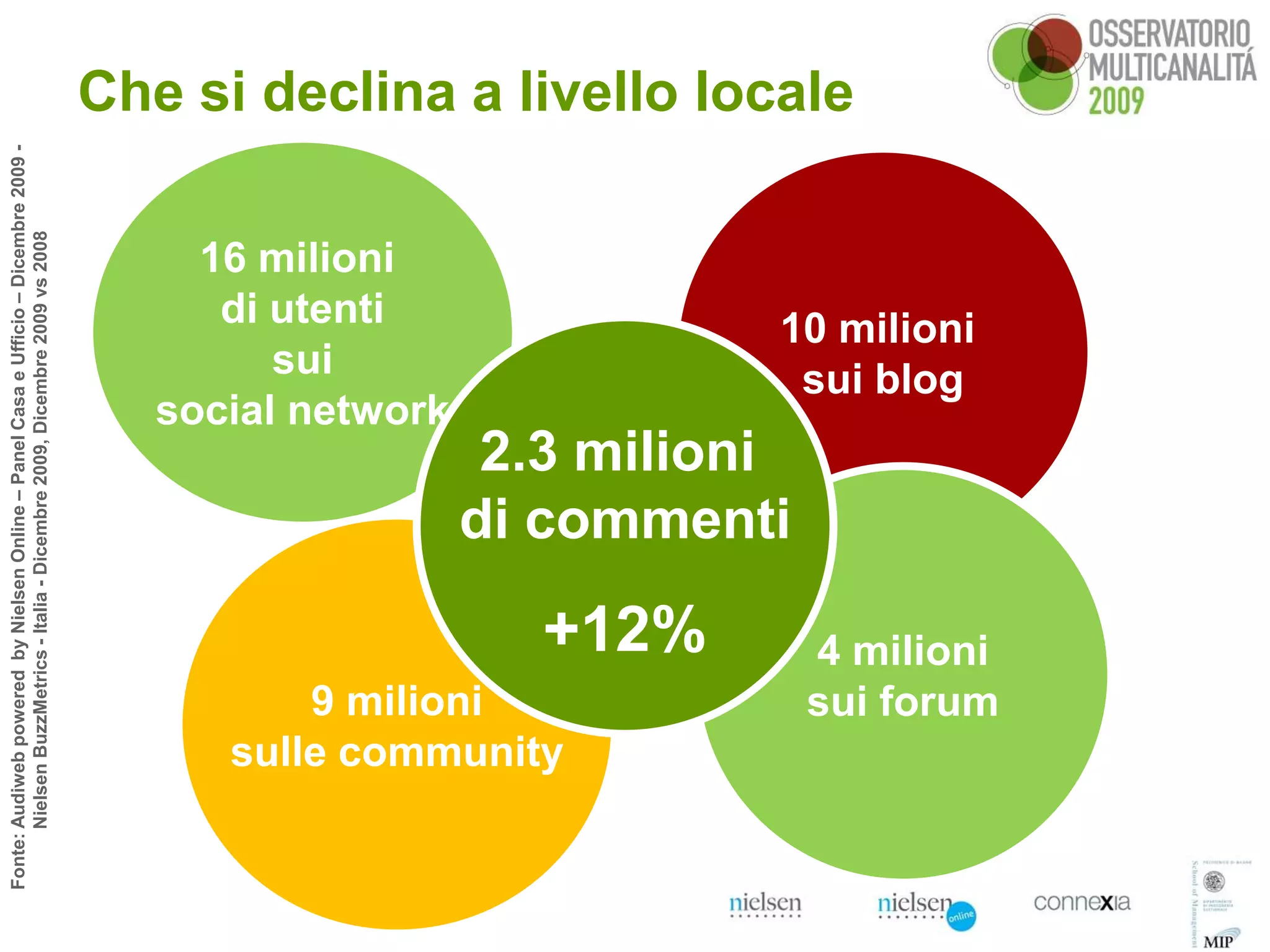 Che si declina a livello locale
Fonte: Audiweb powered by Nielsen Online – Panel Casa e Ufficio – Dicembre 2009 -
       Nielsen BuzzMetrics - Italia - Dicembre 2009, Dicembre 2009 vs 2008




                                                                                         16 milioni
                                                                                          di utenti                10 milioni
                                                                                             sui                    sui blog
                                                                                       social network
                                                                                                         2.3 milioni
                                                                                                        di commenti
                                                                                                           +12%        4 milioni
                                                                                              9 milioni                sui forum
                                                                                          sulle community
 