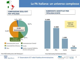 3
3° Osservatorio ICT nella Pubblica Amministrazione
La PA Italiana: un universo complesso
NUMEROSITA’ ADDETTI ICT PER
TIP...