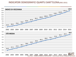 INDICATORI DEMOGRAFICI QUARTU SANT’ELENA(2002-2015)
Sara Frau – INDICATORI DI CONTESTO - Osservatorio Sociale di Quartu Sant’Elena
63.0
66.6
70.8
76.8
82.8
87.8
94.3
100.0
104.8
110.5
118.1
123.9
131.2
139.8
60.0
70.0
80.0
90.0
100.0
110.0
120.0
130.0
140.0
150.0
2002 2003 2004 2005 2006 2007 2008 2009 2010 2011 2012 2013 2014 2015
INDICE DI VECCHIAIA
36.9
37.4
37.8
38.3
38.8
39.3
39.8
40.3
40.8
41.1
41.6
42.1
42.5
43.0
36.0
37.0
38.0
39.0
40.0
41.0
42.0
43.0
44.0
2002 2003 2004 2005 2006 2007 2008 2009 2010 2011 2012 2013 2014 2015
ETÀ MEDIA
 