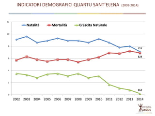 INDICATORI DEMOGRAFICI QUARTU SANT’ELENA (2002-2014)
7.1
6.9
0.2
0
2
4
6
8
10
12
2002 2003 2004 2005 2006 2007 2008 2009 2010 2011 2012 2013 2014
Natalità Mortalità Crescita Naturale
 