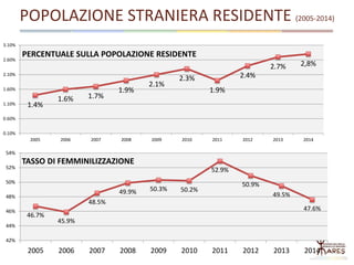 POPOLAZIONE STRANIERA RESIDENTE (2005-2014)
46.7%
45.9%
48.5%
49.9% 50.3% 50.2%
52.9%
50.9%
49.5%
47.6%
42%
44%
46%
48%
50%
52%
54%
2005 2006 2007 2008 2009 2010 2011 2012 2013 2014
TASSO DI FEMMINILIZZAZIONE
1.4%
1.6% 1.7%
1.9%
2.1%
2.3%
1.9%
2.4%
2.7% 2,8%
0.10%
0.60%
1.10%
1.60%
2.10%
2.60%
3.10%
2005 2006 2007 2008 2009 2010 2011 2012 2013 2014
PERCENTUALE SULLA POPOLAZIONE RESIDENTE
 