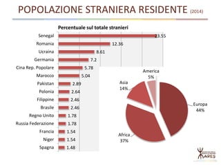 POPOLAZIONE STRANIERA RESIDENTE (2014)
23.55
12.36
8.61
7.2
5.78
5.04
2.89
2.64
2.46
2.46
1.78
1.78
1.54
1.54
1.48
Senegal
Romania
Ucraina
Germania
Cina Rep. Popolare
Marocco
Pakistan
Polonia
Filippine
Brasile
Regno Unito
Russia Federazione
Francia
Niger
Spagna
Percentuale sul totale stranieri
Europa
44%
Africa
37%
Asia
14%
America
5%
 