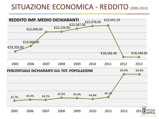 43.7% 44.4% 44.2%
45.6% 45.4% 44.8%
46.1%
60.9% 60.8%
2005 2006 2007 2008 2009 2010 2011 2012 2013
€19,203.00
€19,988.00
€22,099.00 €22,134.00
€22,587.00
€22,978.00
€23,055.59
€18,366.48 €18,348.60
2005 2006 2007 2008 2009 2010 2011 2012 2013
SITUAZIONE ECONOMICA - REDDITO (2005-2013)
REDDITO IMP. MEDIO DICHIARANTI
PERCENTUALE DICHIARANTI SUL TOT. POPOLAZIONE
 