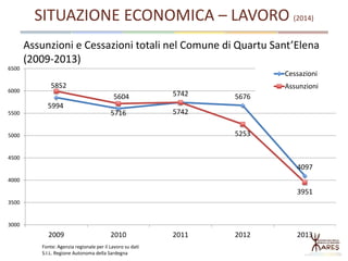 Assunzioni e Cessazioni totali nel Comune di Quartu Sant’Elena
(2009-2013)
5852
5604 5742 5676
4097
5994
5716 5742
5253
3951
3000
3500
4000
4500
5000
5500
6000
6500
2009 2010 2011 2012 2013
Cessazioni
Assunzioni
Fonte: Agenzia regionale per il Lavoro su dati
S.I.L. Regione Autonoma della Sardegna
SITUAZIONE ECONOMICA – LAVORO (2014)
 