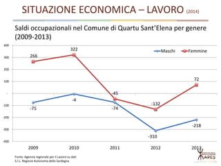 Saldi occupazionali nel Comune di Quartu Sant’Elena per genere
(2009-2013)
Fonte: Agenzia regionale per il Lavoro su dati
S.I.L. Regione Autonoma della Sardegna
-75
-4
-74
-310
-218
266
322
-45
-132
72
-400
-300
-200
-100
-
100
200
300
400
2009 2010 2011 2012 2013
Maschi Femmine
SITUAZIONE ECONOMICA – LAVORO (2014)
 