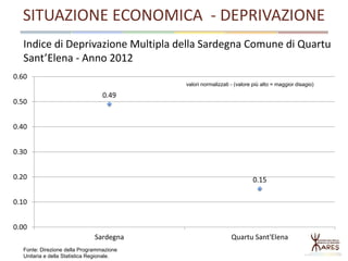 Indice di Deprivazione Multipla della Sardegna Comune di Quartu
Sant’Elena - Anno 2012
Fonte: Direzione della Programmazione
Unitaria e della Statistica Regionale.
0.49
0.15
0.00
0.10
0.20
0.30
0.40
0.50
0.60
Sardegna Quartu Sant'Elena
valori normalizzati - (valore più alto = maggior disagio)
SITUAZIONE ECONOMICA - DEPRIVAZIONE
 