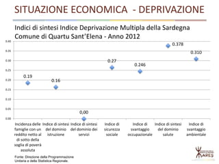 Indici di sintesi Indice Deprivazione Multipla della Sardegna
Comune di Quartu Sant’Elena - Anno 2012
Fonte: Direzione della Programmazione
Unitaria e della Statistica Regionale.
0.19
0.16
0,00
0.27
0.246
0.378
0.310
0.00
0.05
0.10
0.15
0.20
0.25
0.30
0.35
0.40
Incidenza delle
famiglie con un
reddito netto al
di sotto della
soglia di poverà
assoluta
Indice di sintesi
del dominio
istruzione
Indice di sintesi
del dominio dei
servizi
Indice di
sicurezza
sociale
Indice di
svantaggio
occupazionale
Indice di sintesi
del dominio
salute
Indice di
svantaggio
ambientale
SITUAZIONE ECONOMICA - DEPRIVAZIONE
 