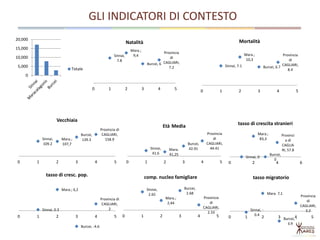 GLI INDICATORI DI CONTESTO
0
5,000
10,000
15,000
20,000
Totale
Sinnai,
7.8
Mara.;
9,4
Burcei, 6
Provincia
di
CAGLIARI,
7.2
0 1 2 3 4 5
Natalità
Sinnai, 7.1
Mara.;
10,3
Burcei, 6.7
Provincia
di
CAGLIARI,
8.4
0 1 2 3 4 5
Mortalità
Sinnai,
109.2
Mara.;
107,7
Burcei,
139.3
Provincia di
CAGLIARI,
158.9
0 1 2 3 4 5
Vecchiaia
Sinnai,
41.6
Mara.
41,25
Burcei,
42.91
Provincia
di
CAGLIARI,
44.41
0 1 2 3 4 5
Età Media
Sinnai, 0
Mara.;
83,3
Burcei,
0
Provinci
a di
CAGLIA
RI, 57.8
0 2 4 6
tasso di crescita stranieri
Sinnai, 0.3
Mara.; 6,2
Burcei, -4.6
Provincia di
CAGLIARI,
2
0 1 2 3 4 5
tasso di cresc. pop.
Sinnai,
2.65
Mara.;
2,44
Burcei,
2.68
Provincia
di
CAGLIARI,
2.33
0 1 2 3 4 5
comp. nucleo famigliare
Sinnai, -
0.4
Mara. 7,1
Burcei, -
3.9
Provincia
di
CAGLIARI,
3.2
0 1 2 3 4 5
tasso migratorio
 
