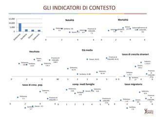 GLI INDICATORI DI CONTESTO
0
5,000
10,000
15,000
Dolianova,
9.1
Serdiana, 9.8
Donori, 5.7
Soleminis,
6.9
Provincia di
CAGLIARI,
7.2
0 2 4 6
Natalità
Dolianova,
7.4
Serdiana,
7.6
Donori,
10.5
Soleminis,
9.5
Provincia di
CAGLIARI,
8.4
0 2 4 6
Mortalità
Dolianova,
124.4
Serdiana,
114.4
Donori,
164.1
Soleminis,
116.3
Provincia di
CAGLIARI,
158.9
0 2 4 6
Vecchiaia
Dolianova,
42.74
Serdiana, 41.88
Donori, 44.22
Soleminis,
42.16
Provincia di
CAGLIARI, 44.41
0 1 2 3 4 5 6
Età media
Dolianov
a, 9.3
Serdiana,
-27
Donori,
222.2
Solemini
s, 312.5
Provincia
di
CAGLIARI
, 57.8
0 2 4 6
tasso di crescita stranieri
Dolianova,
3.1
Serdiana, -
5.7
Donori, -4.3
Soleminis,
7.9
Provincia di
CAGLIARI, 2
0 2 4 6
tasso di cresc. pop.
Dolianova,
2.66
Serdiana,
2.55
Donori, 2.62
Soleminis,
2.65
Provincia di
CAGLIARI,
2.33
0 1 2 3 4 5 6
comp. medi famiglie
Dolianova
, 1.3
Serdiana,
-7.9
Donori,
0.5
Soleminis,
10.6
Provincia
di
CAGLIARI,
3.2
0 2 4 6
tasso migratorio
 