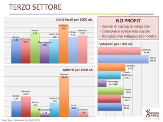 Burcei,
55.90
Dolianova,
53.22
Donori,
58.96
Maracalago
nis, 19.88
Quartu
Sant'Elena,
52.62
Serdiana,
63.21
Sinnai,
116.55
Soleminis,
98.44
TERZO SETTORE
Burcei,
4,83 Dolianova,
4,56
Donori,
6,13
Maracalagonis,
3.98
Quartu S.E.,
4,68
Serdiana,
7,62
Sinnai,
5,10
Soleminis,
5,38
Burcei,
7,94
Dolianova,
10,18
Donori,
4,72
Maracalagonis,
1.99
Quartu S.E.,
7,03
Serdiana,
20,18
Sinnai,
5,04
Soleminis,
2,69
NO PROFIT
- Servizi di sostegno integrativi
- Coesione e solidarietà sociale
- Occupazione sviluppo economico
Unità locali per 1000 ab.
Addetti per 1000 ab.
Volontari per 1000 ab.
Fonte: Istat – Censimento No-Profit (2012)
 