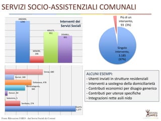SERVIZI SOCIO-ASSISTENZIALI COMUNALI
Quartu
1.277
Serdiana, 274
Soleminis, 5
Donori, 44
Maracalagonis,
360
Dolianova, 478
Burcei, 160
Sinnai, 680
ANZIANI,
1290
MINORI,
206
ADULTI,
951
DISABILI,
831
Singolo
intervento,
3.185
(97%)
Più di un
intervento,
93 (3%)
ALCUNI ESEMPI:
- Utenti inviati in strutture residenziali
- Interventi a sostegno della domiciliarietà
- Contributi economici per disagio generico
- Contributi per utenze specifiche
- Integrazioni rette asili nido
Interventi dei
Servizi Sociali
Fonte: Rilevazione IARES - dati Servizi Sociali dei Comuni
 