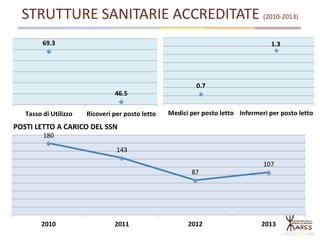 STRUTTURE SANITARIE ACCREDITATE (2010-2013)
69.3
46.5
Tasso di Utilizzo Ricoveri per posto letto
0.7
1.3
Medici per posto letto Infermeri per posto letto
180
143
87
107
2010 2011 2012 2013
POSTI LETTO A CARICO DEL SSN
 