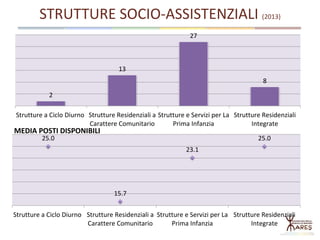 STRUTTURE SOCIO-ASSISTENZIALI (2013)
MEDIA POSTI DISPONIBILI
2
13
27
8
Strutture a Ciclo Diurno Strutture Residenziali a
Carattere Comunitario
Strutture e Servizi per La
Prima Infanzia
Strutture Residenziali
Integrate
25.0
15.7
23.1
25.0
Strutture a Ciclo Diurno Strutture Residenziali a
Carattere Comunitario
Strutture e Servizi per La
Prima Infanzia
Strutture Residenziali
Integrate
 