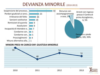59
48
54
51
2010 2011 2012 2013
DEVIANZA MINORILE (2010-2013)
MINORI PRESI IN CARICO DIP. GIUSTIZIA MINORILE
Denunce a piede
libero, 105, 93%
Denunce con
accompagnamento
a casa, 2%
Arresti con ingesso
presso il Centro di
prima Accoglienza.,
6, 5%
54
23
16
14
9
9
7
5
5
4
1
Sospensione del processo…
Perdoni giudiziali ai sensi…
Irrilevanze del fatto
Sanzioni sostitutive
Remissioni di querela
Assoluzioni
Incapacità di intendere e…
Condanne con…
Condanne con…
Proscioglimenti
Misura alternativa alla…
 