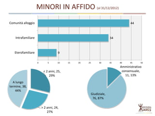 MINORI IN AFFIDO (al 31/12/2012)
44
34
9
Comunità alloggio
Intrafamiliare
Eterofamiliare
0 5 10 15 20 25 30 35 40 45 50
< 2 anni, 25,
29%
> 2 anni, 24,
27%
A lungo
termine, 38,
44%
Amministrativo
consensuale,
11, 13%
Giudiziale,
76, 87%
 