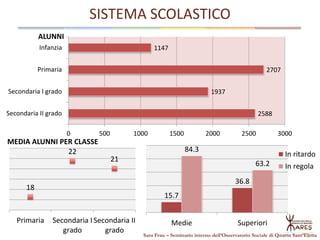 SISTEMA SCOLASTICO
Sara Frau – Seminario interno dell’Osservatorio Sociale di Quartu Sant’Elena
ALUNNI
1147
2707
1937
2588
0 500 1000 1500 2000 2500 3000
Infanzia
Primaria
Secondaria I grado
Secondaria II grado
15.7
36.8
84.3
63.2
Medie Superiori
In ritardo
In regola
18
22
21
Primaria Secondaria I
grado
Secondaria II
grado
MEDIA ALUNNI PER CLASSE
 
