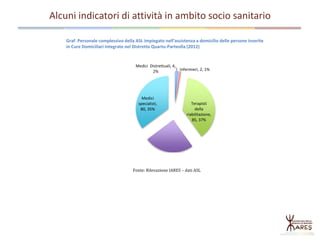 Alcuni indicatori di attività in ambito socio sanitario
Graf. Personale complessivo della ASL impiegato nell’assistenza a domicilio delle persone inserite
in Cure Domiciliari Integrate nel Distretto Quartu-Parteolla (2012)
Medici Distrettuali, 4,
2% Infermieri, 2, 1%
Terapisti
della
riabilitazione,
85, 37%
Medici
specialisti,
80, 35%
Fonte: Rilevazione IARES – dati ASL
 
