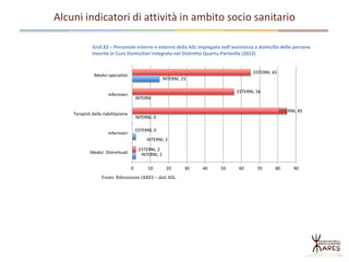 Alcuni indicatori di attività in ambito socio sanitario
Graf.82 – Personale interno e esterno della ASL impiegato nell’assistenza a domicilio delle persone
inserite in Cure Domiciliari Integrate nel Distretto Quartu-Parteolla (2012)
INTERNI, 2
INTERNI, 2
INTERNI, 0
INTERNI
INTERNI, 15
ESTERNI, 2
ESTERNI, 0
ESTERNI, 85
ESTERNI, 56
ESTERNI, 65
Medici Distrettuali
Infermieri
Terapisti della riabilitazione
Infermieri
Medici specialisti
0 10 20 30 40 50 60 70 80 90
Fonte: Rilevazione IARES – dati ASL
 