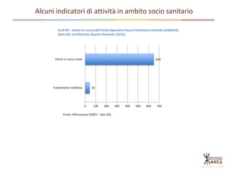 Alcuni indicatori di attività in ambito socio sanitario
Graf.94 – Utenti in carico dell’Unità Operativa Neuro Psichiatria Infantile (UNIOPIA)
della ASL nel Distretto Quartu-Parteolla (2012)
43
650
0 100 200 300 400 500 600 700
Trattamento riabilitivo
Utenti in carico totali
Fonte: Rilevazione IARES – dati ASL
 