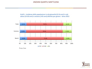 ANZIANI QUARTU SANT’ELENA
Graf.6 – Incidenze della popolazione in età giovanile (0-14 anni) in età
attiva (15-64 anni) e anziana (>65 anni) distinta per genere - Anno 2013
14.0%
12.2%
13.1%
71.0%
70.4%
70.7%
15.0%
17.4%
16.2%
0% 10% 20% 30% 40% 50% 60% 70% 80% 90% 100%
Maschi
Femmine
Totale
0-14 15-64 65+
Fonte: Istat
 