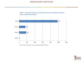 ANZIANI QUARTU SANT’ELENA
Graf.8 – Interventi dei servizi sociali del Comune per tipologia di utente –
valori assoluti (Anno 2013)
979
162
180
4
0 200 400 600 800 1000 1200
Adulti
Anziani
Minori
Disabili
Fonte: Servizi sociali e socio-assistenziali del Comune
 
