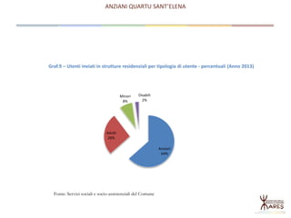 ANZIANI QUARTU SANT’ELENA
Anziani
64%
Adulti
26%
Minori
8%
Disabili
2%
Graf.9 – Utenti inviati in strutture residenziali per tipologia di utente - percentuali (Anno 2013)
Fonte: Servizi sociali e socio-assistenziali del Comune
 