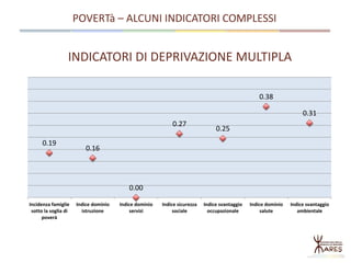 INDICATORI DI DEPRIVAZIONE MULTIPLA
0.19
0.16
0.00
0.27
0.25
0.38
0.31
Incidenza famiglie
sotto la soglia di
poverà
Indice dominio
istruzione
Indice dominio
servizi
Indice sicurezza
sociale
Indice svantaggio
occupazionale
Indice dominio
salute
Indice svantaggio
ambientale
POVERTà – ALCUNI INDICATORI COMPLESSI
 