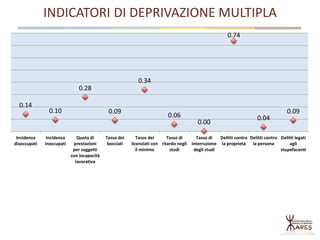 INDICATORI DI DEPRIVAZIONE MULTIPLA
0.14
0.10
0.28
0.09
0.34
0.06
0.00
0.74
0.04
0.09
Incidenza
disoccupati
Incidenza
inoccupati
Quota di
prestazioni
per soggetti
con incapacità
lavorativa
Tasso dei
bocciati
Tasso dei
licenziati con
il minimo
Tasso di
ritardo negli
studi
Tasso di
interruzione
degli studi
Delitti contro
la proprietà
Delitti contro
la persona
Delitti legati
agli
stupefacenti
 