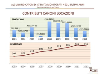 CONTRIBUTI CANONI LOCAZIONI
€431,844.12
€268,667.08
€592,694.31
€73,460.00
€960,219.07
€866,446.95
€853,838.00
€563,237.00
€373,784.08
2003 2004 2005 2007 2008 2009 2010 2011 2012
EROGAZIONI
307 336
413
509 547
623
685 789 759
2003 2004 2005 2007 2008 2009 2010 2011 2012
BENEFICIARI
ALCUNI INDICATORI DI ATTIVITà MONITORATI NEGLI ULTIMI ANNI
Dati relativi a Quartu sant’Elena
 