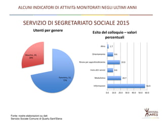 SERVIZIO DI SEGRETARIATO SOCIALE 2015
Fonte: nostre elaborazioni su dati
Servizio Sociale Comune di Quartu Sant’Elena
Femmina, 51,
72%
Maschio, 20,
28%
Utenti per genere
56.9
20.7
8.6
19.0
8.6
1.7
0.0 10.0 20.0 30.0 40.0 50.0 60.0
Informazioni
Modulistica
Invio altri servizi
Rinvio per approfondimento
Orientamento
Altro
Esito del colloquio – valori
percentuali
ALCUNI INDICATORI DI ATTIVITà MONITORATI NEGLI ULTIMI ANNI
 