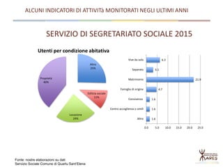 Fonte: nostre elaborazioni su dati
Servizio Sociale Comune di Quartu Sant’Elena
Altro
25%
Edilizia sociale
11%
Locazione
24%
Proprietà
40%
Utenti per condizione abitativa
1.6
1.6
1.6
4.7
21.9
3.1
6.3
0.0 5.0 10.0 15.0 20.0 25.0
Altro
Centro accoglienza o simili
Convivenza
Famiglia di origine
Matrimonio
Separato
Vive da solo
SERVIZIO DI SEGRETARIATO SOCIALE 2015
ALCUNI INDICATORI DI ATTIVITà MONITORATI NEGLI ULTIMI ANNI
 