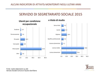 Fonte: nostre elaborazioni su dati
Servizio Sociale Comune di Quartu Sant’Elena
29.2
43.8
2.1
4.2
10.4
6.3
4.2
0.0 10.0 20.0 30.0 40.0 50.0
Licenza elementare
Licenza media
Liicenza elementare
Qualifica professionale
Diploma
Laurea
Senza titolo
e titolo di studio
3.6
67.9
8.9
14.3
3.6
1.8
0.0 20.0 40.0 60.0 80.0
Altro
Disoccupato
Inoccupato
Occupato
Pensionamento
Studente
Utenti per condizione
occupazionale
SERVIZIO DI SEGRETARIATO SOCIALE 2015
ALCUNI INDICATORI DI ATTIVITà MONITORATI NEGLI ULTIMI ANNI
 