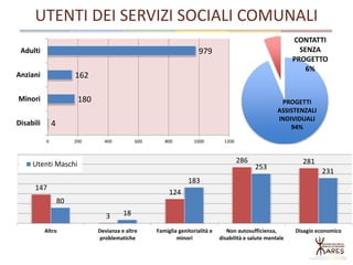 UTENTI DEI SERVIZI SOCIALI COMUNALI
PROGETTI
ASSISTENZALI
INDIVIDUALI
94%
CONTATTI
SENZA
PROGETTO
6%
231
253
183
18
80
281286
124
3
147
Disagio economicoNon autosufficienza,
disabilità e salute mentale
Famiglia genitorialità e
minori
Devianza e altre
problematiche
Altro
Utenti Maschi
979
162
180
4
0 200 400 600 800 1000 1200
Adulti
Anziani
Minori
Disabili
 