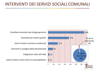 INTERVENTI DEI SERVIZI SOCIALI COMUNALI
13
24
87
175
376
649
0 100 200 300 400 500 600 700
Utenti inviati in centri diurni e socioriabilitativi
Integrazioni rette asili nido
Interventi a sostegno della domiciliarietà
Utenti inviati in strutture residenziali
Contributi per utenti specifici
Contributi economici per disagio generico
Singolo
intervento;
98%
Più di un
intervento;
2%
 
