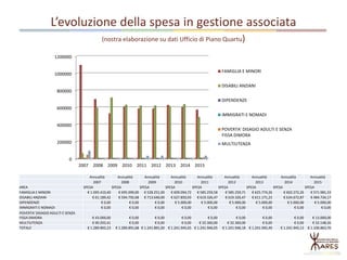 L’evoluzione della spesa in gestione associata
(nostra elaborazione su dati Ufficio di Piano Quartu)
0
200000
400000
600000
800000
1000000
1200000
2007 2008 2009 2010 2011 2012 2013 2014 2015
FAMIGLIA E MINORI
DISABILI ANZIANI
DIPENDENZE
IMMIGRATI E NOMADI
POVERTA' DISAGIO ADULTI E SENZA
FISSA DIMORA
MULTIUTENZA
Annualità Annualità Annualità Annualità Annualità Annualità Annualità Annualità Annualità
2007 2008 2009 2010 2011 2012 2013 2014 2015
AREA SPESA SPESA SPESA SPESA SPESA SPESA SPESA SPESA SPESA
FAMIGLIA E MINORI € 1.095.410,40 € 695.099,00 € 528.251,00 € 609.094,72 € 585.259,58 € 585.259,71 € 625.774,26 € 602.272,26 € 571.981,33
DISABILI ANZIANI € 61.189,42 € 594.792,68 € 713.640,00 € 627.850,93 € 619.326,47 € 619.326,47 € 611.171,23 € 634.672,87 € 484.734,17
DIPENDENZE € 0,00 € 0,00 € 0,00 € 5.000,00 € 5.000,00 € 5.000,00 € 5.000,00 € 5.000,00 € 5.000,00
IMMIGRATI E NOMADI € 0,00 € 0,00 € 0,00 € 0,00 € 0,00 € 0,00 € 0,00 € 0,00 € 0,00
POVERTA' DISAGIO ADULTI E SENZA
FISSA DIMORA € 43.000,00 € 0,00 € 0,00 € 0,00 € 0,00 € 0,00 € 0,00 € 0,00 € 13.000,00
MULTIUTENZA € 90.292,41 € 0,00 € 0,00 € 0,00 € 32.360,00 € 32.360,00 € 0,00 € 0,00 € 32.148,26
TOTALE € 1.289.892,23 € 1.289.891,68 € 1.241.891,00 € 1.241.945,65 € 1.241.946,05 € 1.241.946,18 € 1.241.945,49 € 1.241.945,13 € 1.106.863,76
 