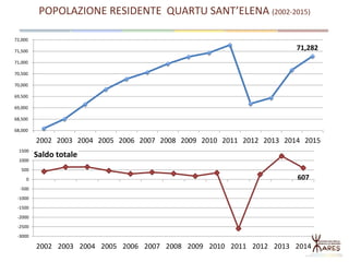 POPOLAZIONE RESIDENTE QUARTU SANT’ELENA (2002-2015)
71,282
68,000
68,500
69,000
69,500
70,000
70,500
71,000
71,500
72,000
2002 2003 2004 2005 2006 2007 2008 2009 2010 2011 2012 2013 2014 2015
607
-3000
-2500
-2000
-1500
-1000
-500
0
500
1000
1500
2002 2003 2004 2005 2006 2007 2008 2009 2010 2011 2012 2013 2014
Saldo totale
 