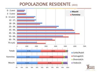 POPOLAZIONE RESIDENTE (2015)
0 1000 2000 3000 4000 5000 6000 7000
0 - 2 anni
3 - 5 anni
6 - 11 anni
12 - 17…
18 - 24…
25 - 34…
35 - 44…
45 - 54…
55 - 64…
65 - 74…
75 e più
Maschi
Femmine
41.2%
44.2%
47.4%
47.2%
47.8%
48.5%
3.1%
2.6%
2.2%
8.6%
5.3%
1.9%
0% 10% 20% 30% 40% 50% 60% 70% 80% 90% 100%
Maschi
Femmine
Totale
Celibi/Nubili
Coniugati/e
Divorziati/e
Vedovi/e
 