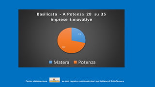 .
Fonte: elaborazione su dati registro nazionale start up italiane di InfoCamere
.
11
28
Basilicata - A Potenza 28 su 35
imprese innovative
Matera Potenza
 