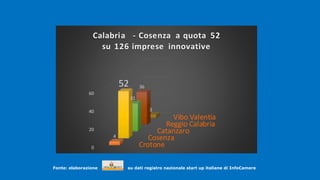 .
Fonte: elaborazione su dati registro nazionale start up italiane di InfoCamere
.
Crotone
Cosenza
Catanzaro
Reggio Calabria
Vibo Valentia
0
20
40
60
4
52
31
36
3
Calabria - Cosenza a quota 52
su 126 imprese innovative
 