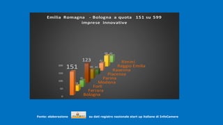 .
Fonte: elaborazione su dati registro nazionale start up italiane di InfoCamere
.
Bologna
Ferrara
Forlì
Modena
Parma
Piacenza
Ravenna
Reggio Emilia
Rimini
0
50
100
150
200
151
34
41
123
60 32
47
69 42
Emilia Romagna - Bologna a quota 151 su 599
imprese innovative
 