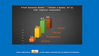 .
Fonte: elaborazione su dati registro nazionale start up italiane di InfoCamere
.
Gorizia
Pordenone
Trieste
Udine
0
10
20
30
40
50
12
35
47 36
Friuli Genezia Giulia - Trieste a quota 47 su
130 imprese innovative
 
