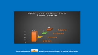 .
Fonte: elaborazione su dati registro nazionale start up italiane di InfoCamere
.
Genova
Imperia
La Spezia
Savona
0
20
40
60
80
68
2
7
9
Liguria - Genova a quota 68 su 86
imprese innovative
 