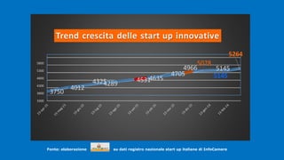 .
Fonte: elaborazione su dati registro nazionale start up italiane di InfoCamere
.
3300
3800
4300
4800
5300
5800
3750
4012
42894325 45314635
4705
4966
5078
5145
5145
5264
Trend crescita delle start up innovative
 