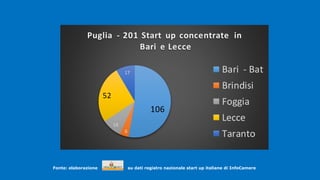 .
Fonte: elaborazione su dati registro nazionale start up italiane di InfoCamere
.
106
8
18
52
17
Puglia - 201 Start up concentrate in
Bari e Lecce
Bari - Bat
Brindisi
Foggia
Lecce
Taranto
 