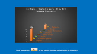 .
Fonte: elaborazione su dati registro nazionale start up italiane di InfoCamere
.
Cagliari
Carbonia-Iglesias
Nuoro
Olbia-Tempio
Oristano
Medio-Campidano
Sassari
Ogliastra
0
20
40
60
80
100
96
0
4
0
3
0
35
0
Sardegna - Cagliari a quota 96 su 138
imprese innovative
 