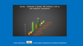 .
Fonte: elaborazione su dati registro nazionale start up italiane di InfoCamere
.
Agrigento
Caltanisetta
Catania
Enna
Messina
Palermo
Ragusa
Siracusa
Trapani
0
20
40
60
80
100
17
13
84
3
33
68
5
11
11
Sicilia - Palermo a quota 68, Catania a 84 su
245 imprese innovative
 