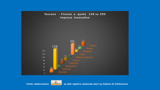 .
Fonte: elaborazione su dati registro nazionale start up italiane di InfoCamere
.
Arezzo
Firenze
Grosseto
Livorno
Lucca
Massa Carrara
Pisa
Pistoia
Prato
Siena
0
20
40
60
80
100
120
140
21
128
1
16
19 3
69
8
9
25
Toscana - Firenze a quota 128 su 299
imprese innovative
 