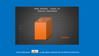 .
Fonte: elaborazione su dati registro nazionale start up italiane di InfoCamere
.
Aosta
0
2
4
6
8
10
12
12
Valle d'Aosta - Aosta 12
imprese innovative
 