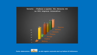 .
Fonte: elaborazione su dati registro nazionale start up italiane di InfoCamere
.
Belluno
Padova
Rovigo
Treviso
Venezia
Verona
Vicenza
0
20
40
60
80
100
6
92
14
85 65
69
60
Veneto - Padova a quota 92, Venezia 65
su 391 imprese innovative
 